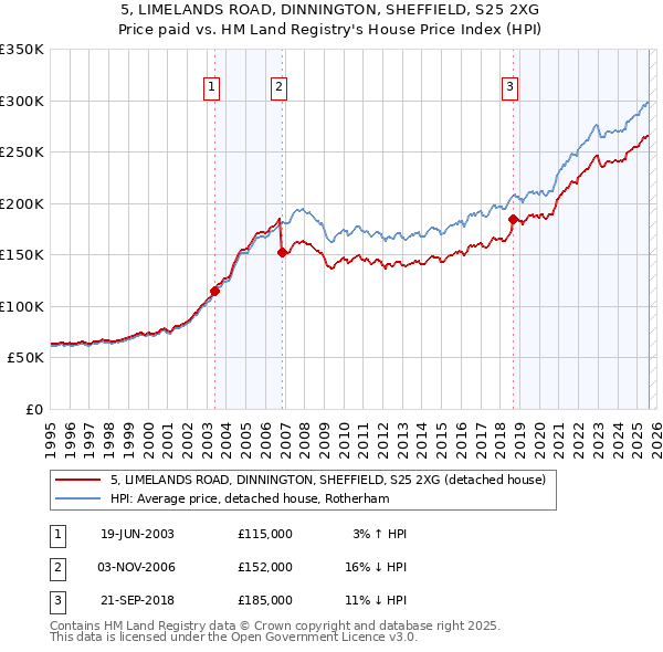 5, LIMELANDS ROAD, DINNINGTON, SHEFFIELD, S25 2XG: Price paid vs HM Land Registry's House Price Index