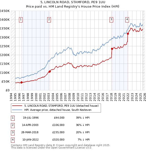 5, LINCOLN ROAD, STAMFORD, PE9 1UU: Price paid vs HM Land Registry's House Price Index