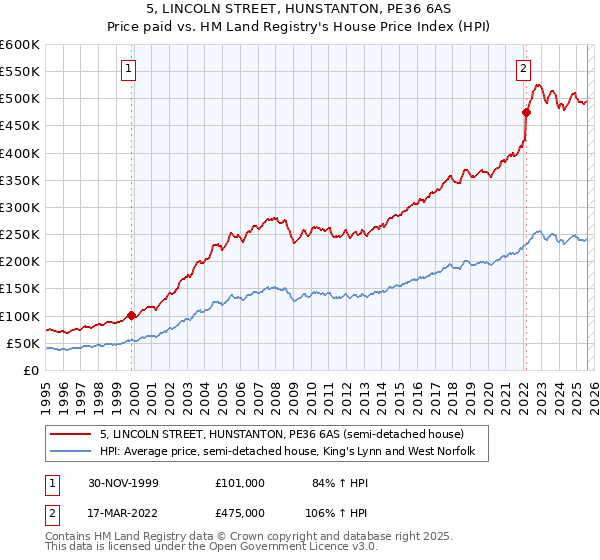 5, LINCOLN STREET, HUNSTANTON, PE36 6AS: Price paid vs HM Land Registry's House Price Index
