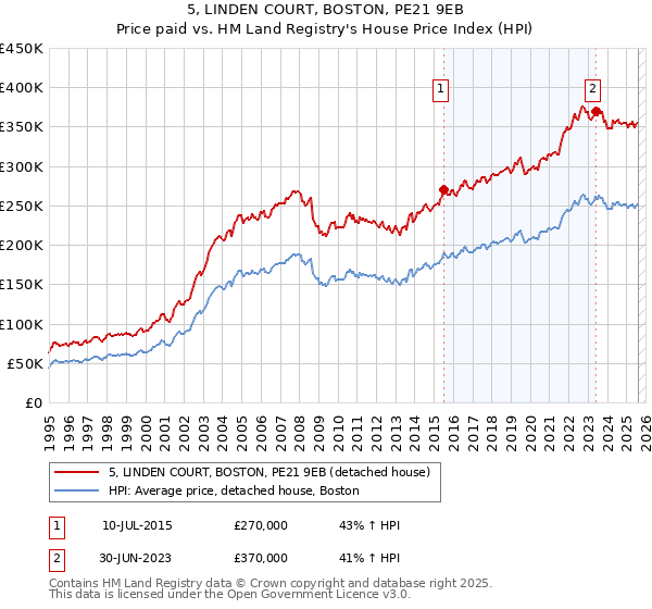 5, LINDEN COURT, BOSTON, PE21 9EB: Price paid vs HM Land Registry's House Price Index