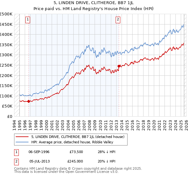 5, LINDEN DRIVE, CLITHEROE, BB7 1JL: Price paid vs HM Land Registry's House Price Index