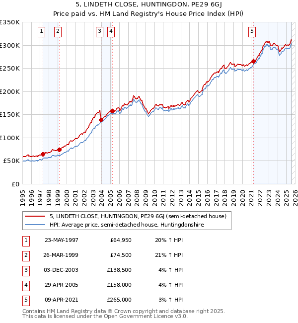 5, LINDETH CLOSE, HUNTINGDON, PE29 6GJ: Price paid vs HM Land Registry's House Price Index