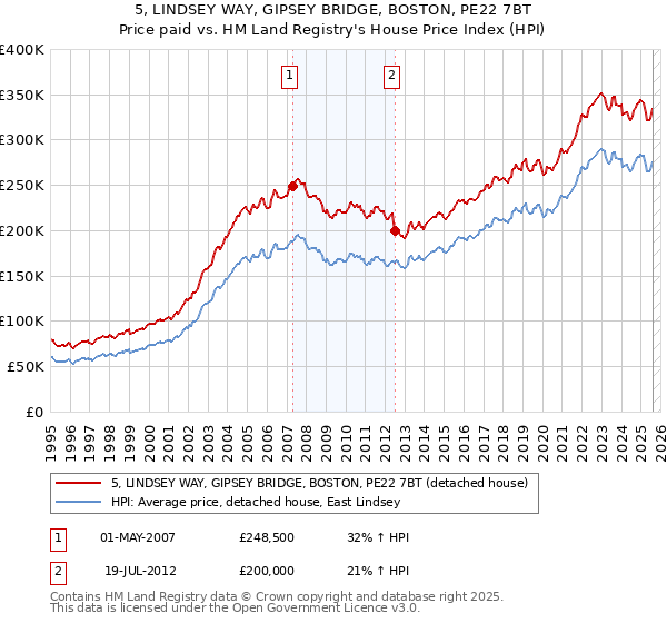 5, LINDSEY WAY, GIPSEY BRIDGE, BOSTON, PE22 7BT: Price paid vs HM Land Registry's House Price Index