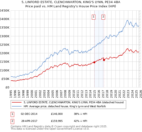 5, LINFORD ESTATE, CLENCHWARTON, KING'S LYNN, PE34 4BA: Price paid vs HM Land Registry's House Price Index
