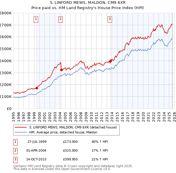 5, LINFORD MEWS, MALDON, CM9 6XR: Price paid vs HM Land Registry's House Price Index