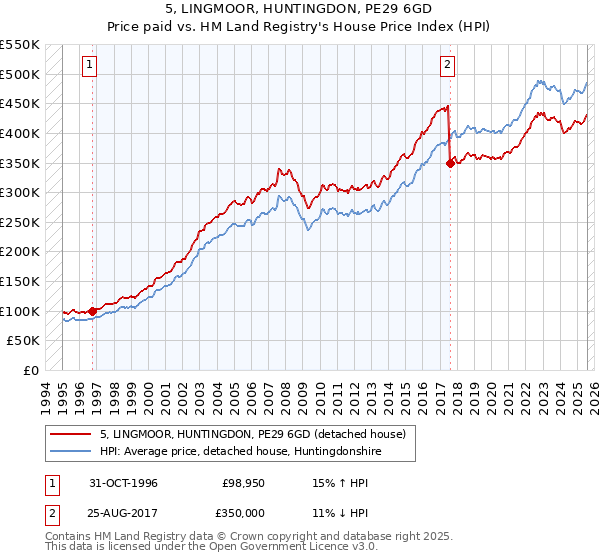 5, LINGMOOR, HUNTINGDON, PE29 6GD: Price paid vs HM Land Registry's House Price Index