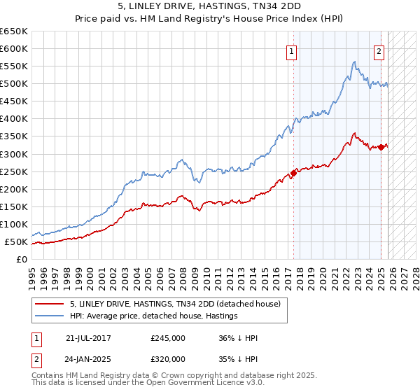 5, LINLEY DRIVE, HASTINGS, TN34 2DD: Price paid vs HM Land Registry's House Price Index