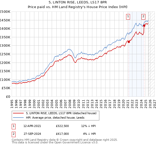 5, LINTON RISE, LEEDS, LS17 8PR: Price paid vs HM Land Registry's House Price Index