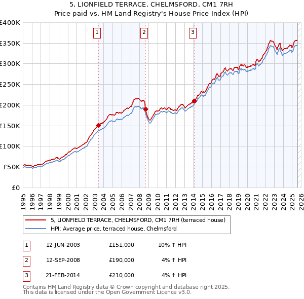 5, LIONFIELD TERRACE, CHELMSFORD, CM1 7RH: Price paid vs HM Land Registry's House Price Index