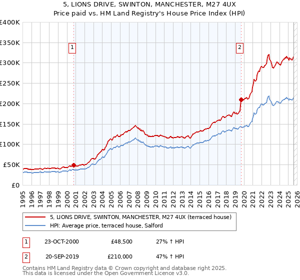 5, LIONS DRIVE, SWINTON, MANCHESTER, M27 4UX: Price paid vs HM Land Registry's House Price Index