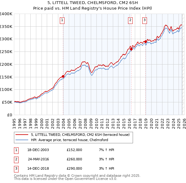 5, LITTELL TWEED, CHELMSFORD, CM2 6SH: Price paid vs HM Land Registry's House Price Index