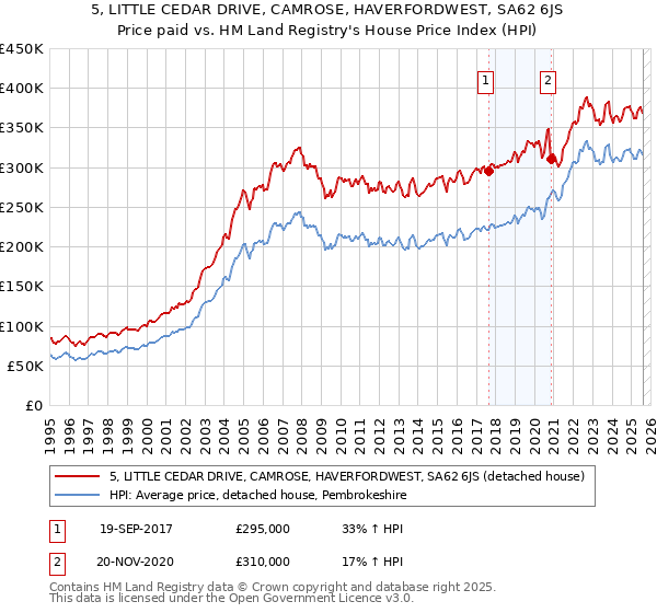 5, LITTLE CEDAR DRIVE, CAMROSE, HAVERFORDWEST, SA62 6JS: Price paid vs HM Land Registry's House Price Index
