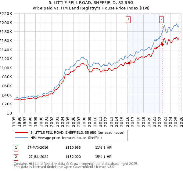 5, LITTLE FELL ROAD, SHEFFIELD, S5 9BG: Price paid vs HM Land Registry's House Price Index