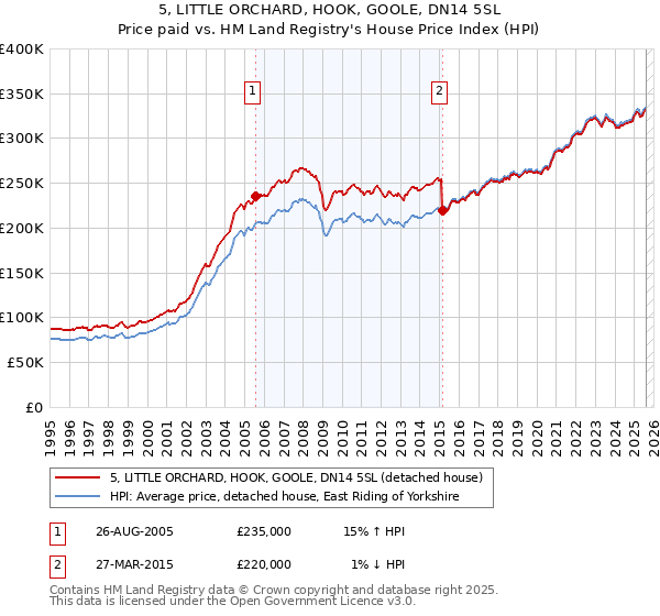 5, LITTLE ORCHARD, HOOK, GOOLE, DN14 5SL: Price paid vs HM Land Registry's House Price Index
