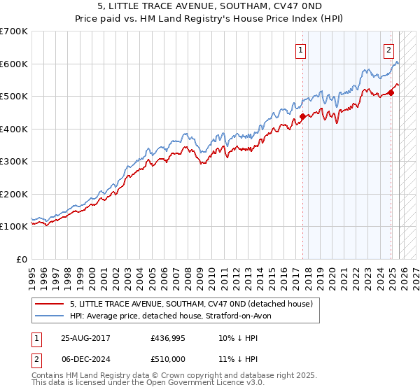5, LITTLE TRACE AVENUE, SOUTHAM, CV47 0ND: Price paid vs HM Land Registry's House Price Index