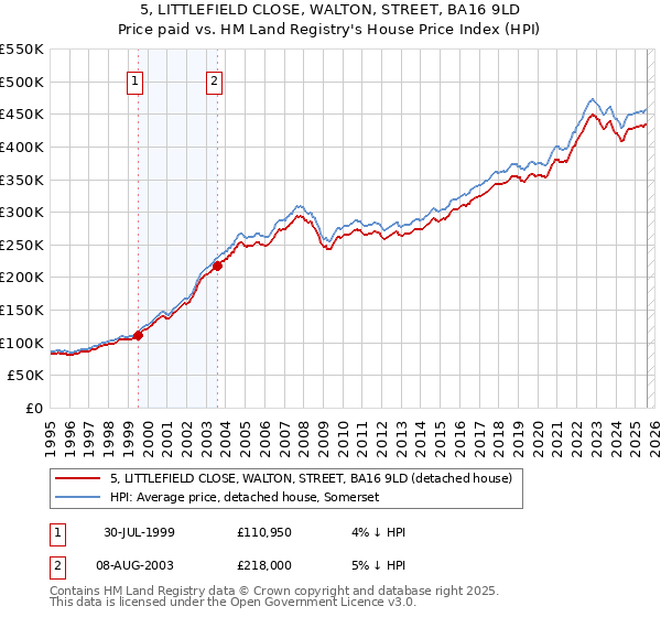 5, LITTLEFIELD CLOSE, WALTON, STREET, BA16 9LD: Price paid vs HM Land Registry's House Price Index