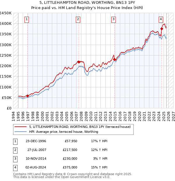 5, LITTLEHAMPTON ROAD, WORTHING, BN13 1PY: Price paid vs HM Land Registry's House Price Index