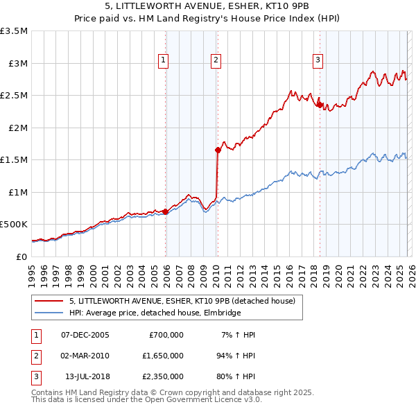 5, LITTLEWORTH AVENUE, ESHER, KT10 9PB: Price paid vs HM Land Registry's House Price Index