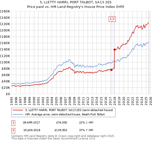 5, LLETTY HARRI, PORT TALBOT, SA13 2ES: Price paid vs HM Land Registry's House Price Index
