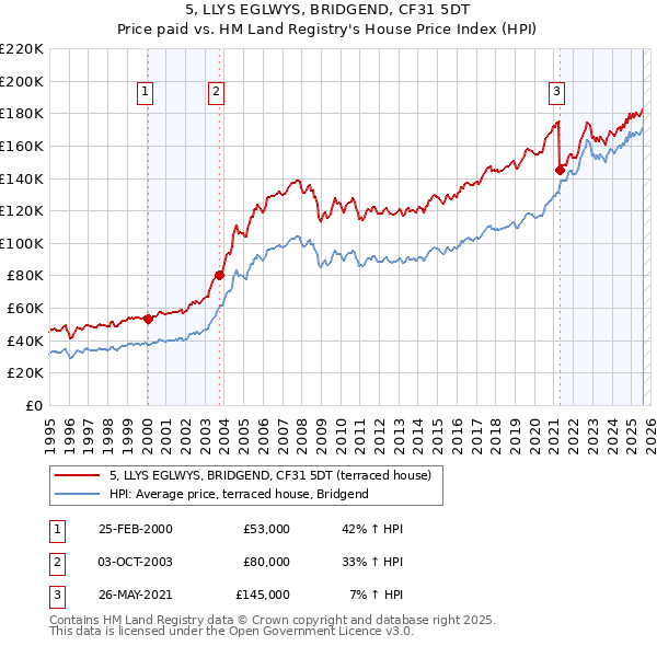 5, LLYS EGLWYS, BRIDGEND, CF31 5DT: Price paid vs HM Land Registry's House Price Index