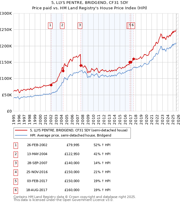 5, LLYS PENTRE, BRIDGEND, CF31 5DY: Price paid vs HM Land Registry's House Price Index