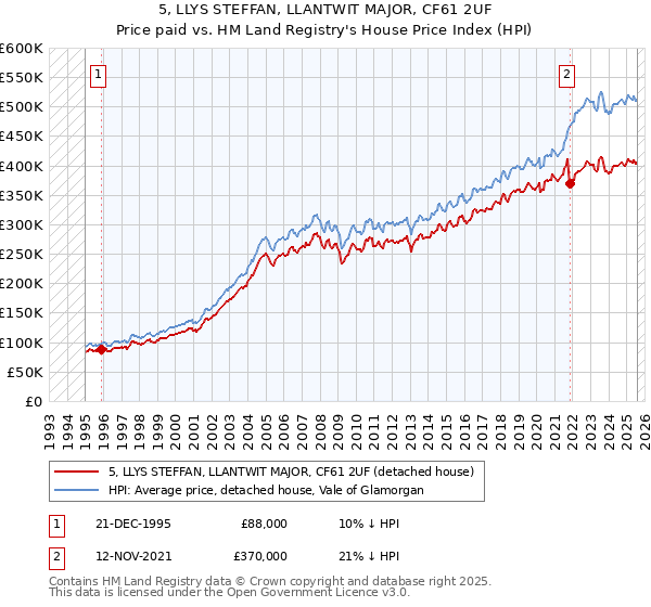 5, LLYS STEFFAN, LLANTWIT MAJOR, CF61 2UF: Price paid vs HM Land Registry's House Price Index