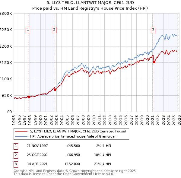 5, LLYS TEILO, LLANTWIT MAJOR, CF61 2UD: Price paid vs HM Land Registry's House Price Index