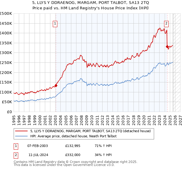 5, LLYS Y DDRAENOG, MARGAM, PORT TALBOT, SA13 2TQ: Price paid vs HM Land Registry's House Price Index