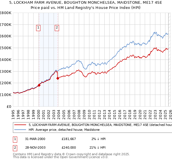 5, LOCKHAM FARM AVENUE, BOUGHTON MONCHELSEA, MAIDSTONE, ME17 4SE: Price paid vs HM Land Registry's House Price Index