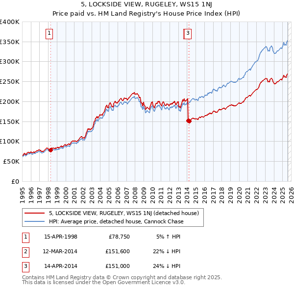 5, LOCKSIDE VIEW, RUGELEY, WS15 1NJ: Price paid vs HM Land Registry's House Price Index