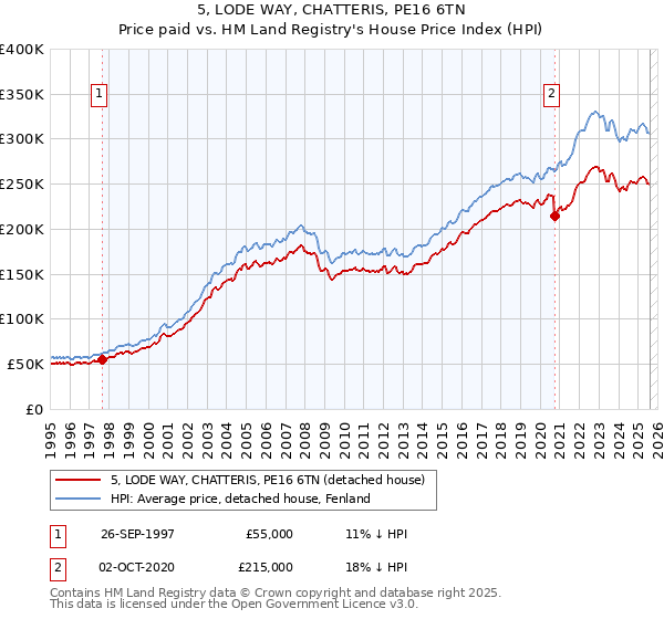 5, LODE WAY, CHATTERIS, PE16 6TN: Price paid vs HM Land Registry's House Price Index
