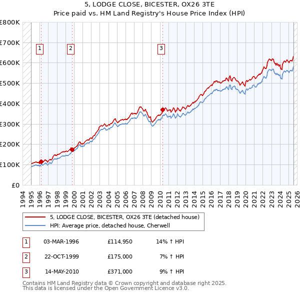 5, LODGE CLOSE, BICESTER, OX26 3TE: Price paid vs HM Land Registry's House Price Index
