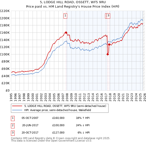 5, LODGE HILL ROAD, OSSETT, WF5 9RU: Price paid vs HM Land Registry's House Price Index
