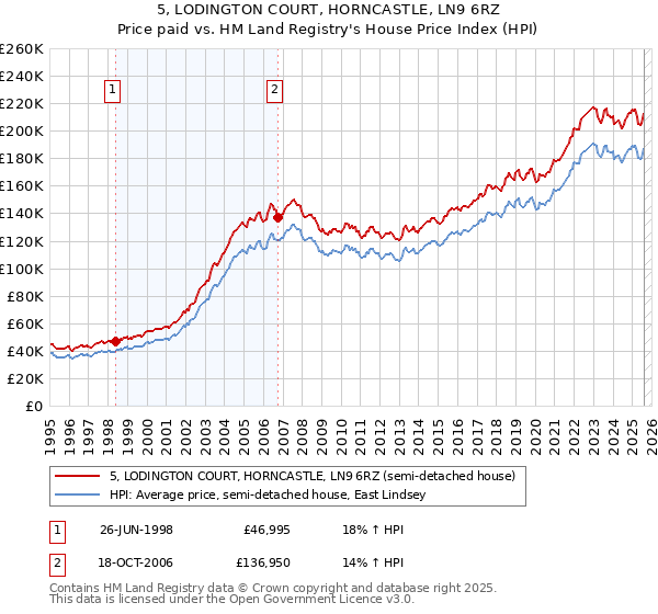 5, LODINGTON COURT, HORNCASTLE, LN9 6RZ: Price paid vs HM Land Registry's House Price Index