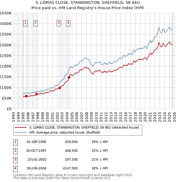 5, LOMAS CLOSE, STANNINGTON, SHEFFIELD, S6 6EU: Price paid vs HM Land Registry's House Price Index