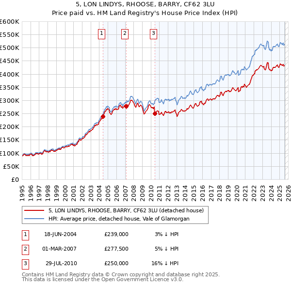 5, LON LINDYS, RHOOSE, BARRY, CF62 3LU: Price paid vs HM Land Registry's House Price Index