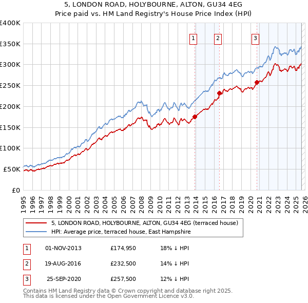 5, LONDON ROAD, HOLYBOURNE, ALTON, GU34 4EG: Price paid vs HM Land Registry's House Price Index