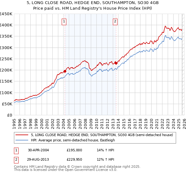 5, LONG CLOSE ROAD, HEDGE END, SOUTHAMPTON, SO30 4GB: Price paid vs HM Land Registry's House Price Index
