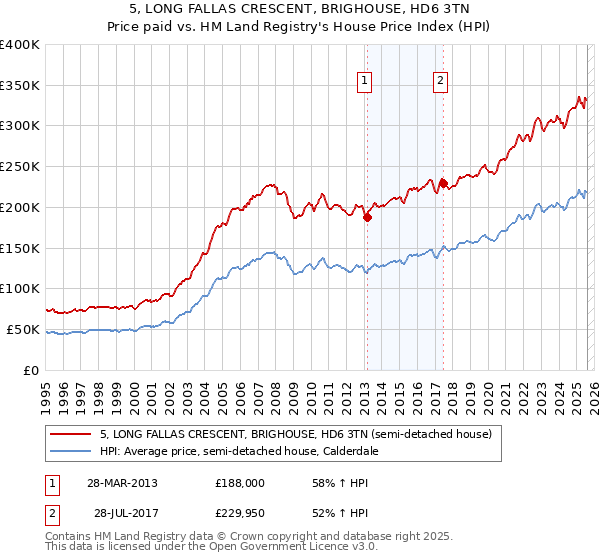 5, LONG FALLAS CRESCENT, BRIGHOUSE, HD6 3TN: Price paid vs HM Land Registry's House Price Index