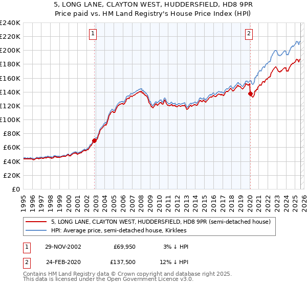 5, LONG LANE, CLAYTON WEST, HUDDERSFIELD, HD8 9PR: Price paid vs HM Land Registry's House Price Index