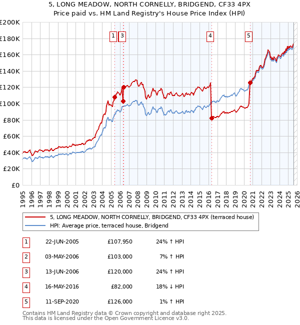 5, LONG MEADOW, NORTH CORNELLY, BRIDGEND, CF33 4PX: Price paid vs HM Land Registry's House Price Index