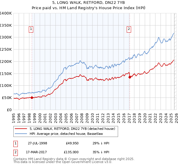 5, LONG WALK, RETFORD, DN22 7YB: Price paid vs HM Land Registry's House Price Index