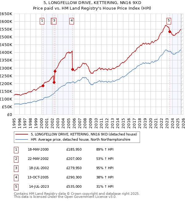 5, LONGFELLOW DRIVE, KETTERING, NN16 9XD: Price paid vs HM Land Registry's House Price Index