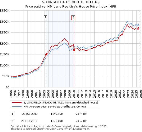 5, LONGFIELD, FALMOUTH, TR11 4SJ: Price paid vs HM Land Registry's House Price Index