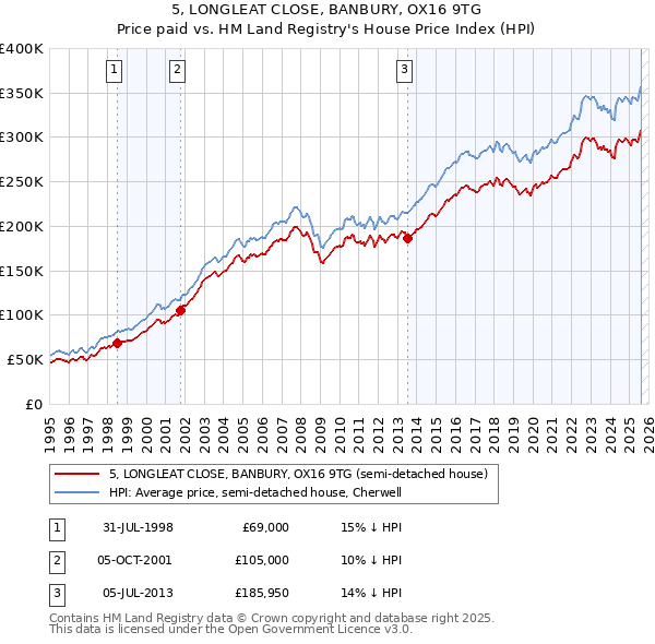 5, LONGLEAT CLOSE, BANBURY, OX16 9TG: Price paid vs HM Land Registry's House Price Index