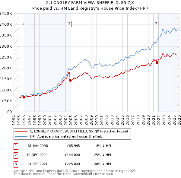 5, LONGLEY FARM VIEW, SHEFFIELD, S5 7JX: Price paid vs HM Land Registry's House Price Index