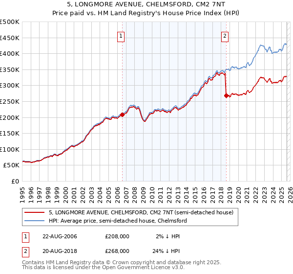 5, LONGMORE AVENUE, CHELMSFORD, CM2 7NT: Price paid vs HM Land Registry's House Price Index