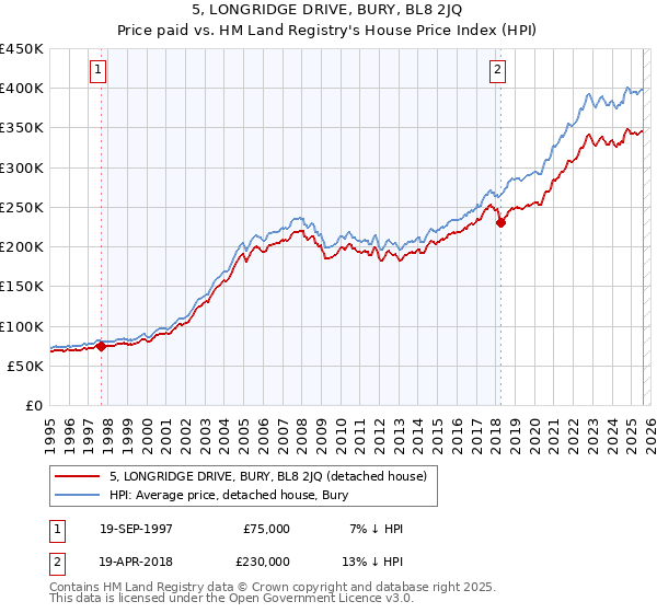 5, LONGRIDGE DRIVE, BURY, BL8 2JQ: Price paid vs HM Land Registry's House Price Index