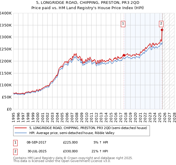 5, LONGRIDGE ROAD, CHIPPING, PRESTON, PR3 2QD: Price paid vs HM Land Registry's House Price Index