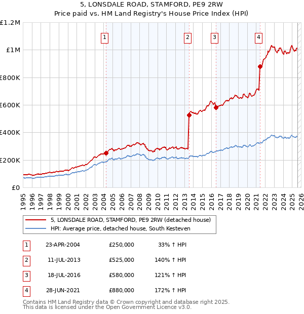 5, LONSDALE ROAD, STAMFORD, PE9 2RW: Price paid vs HM Land Registry's House Price Index